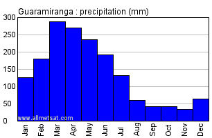 Guaramiranga, Ceara Brazil Annual Precipitation Graph